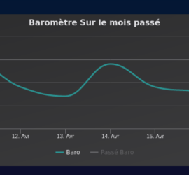 Graphique de pression atmosphérique
