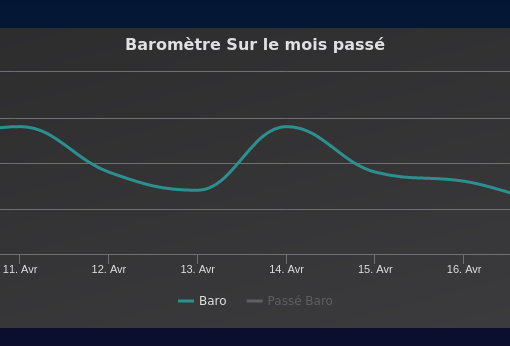 Graphique de pression atmosphérique